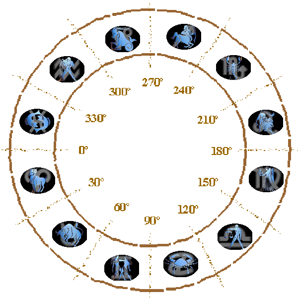 Roda Zodiacal